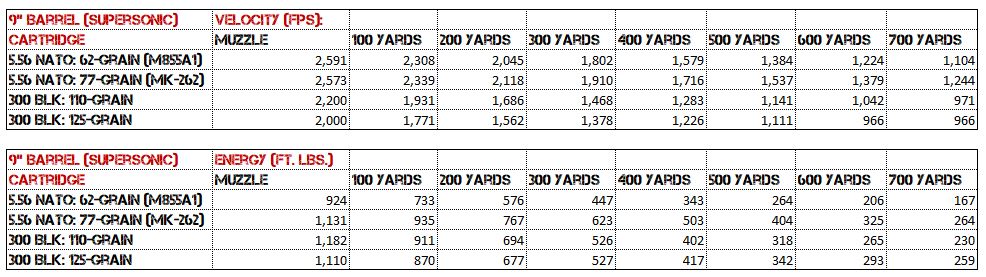 300 Blackout Ballistics By The Inch