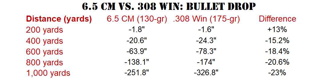 6.5 Creedmoor vs .308 Winchester Cartridge Ballistics Performance  Comparison