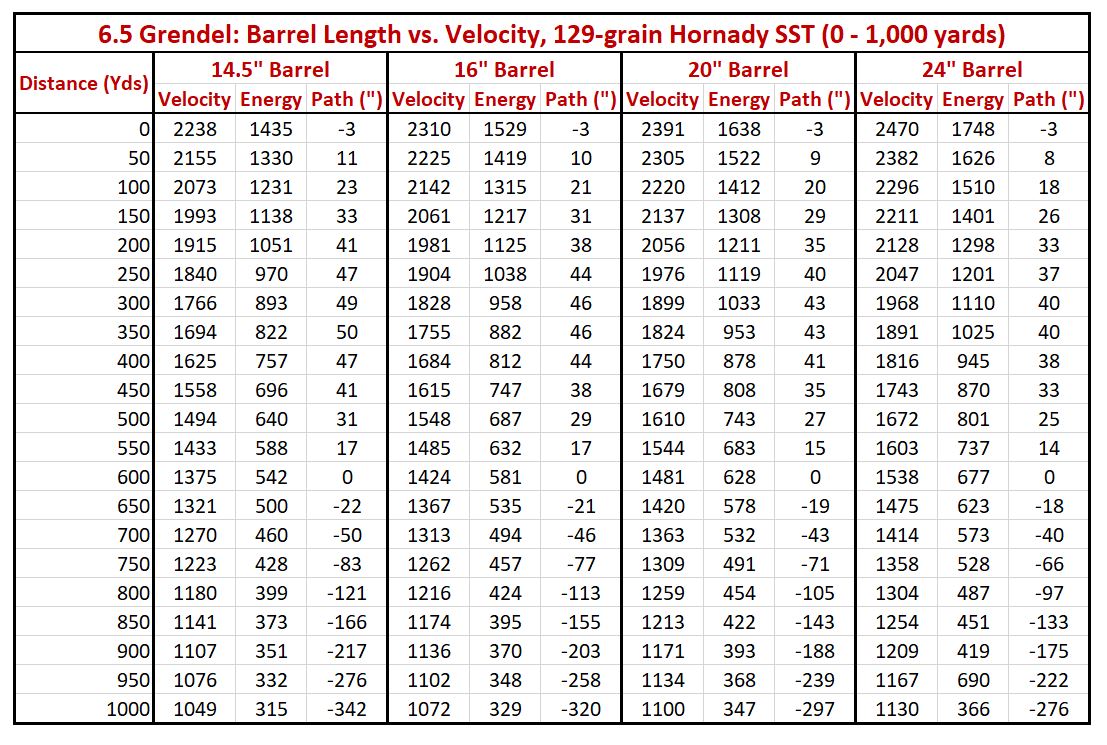 6 5 Grendel Barrel Length Velocity Chart Hot Sex Picture